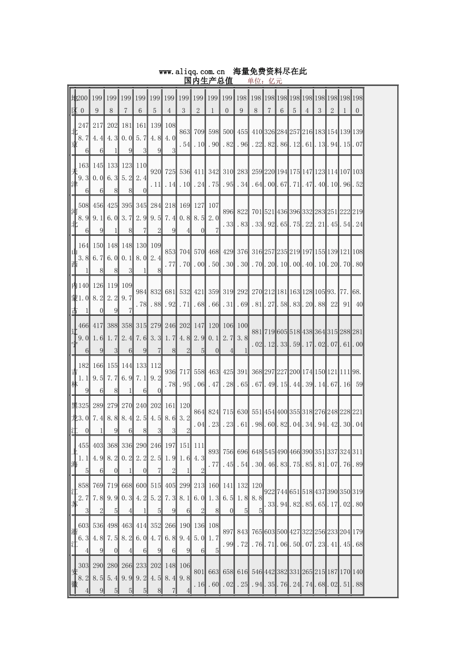 省市国内生产总值_第1页