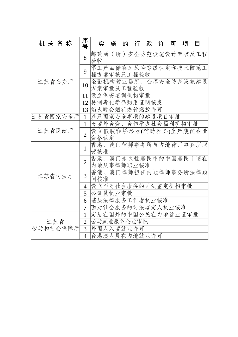 省政府关于公布第二批省级行政许可实施主体及实施的行政许可项目_第3页