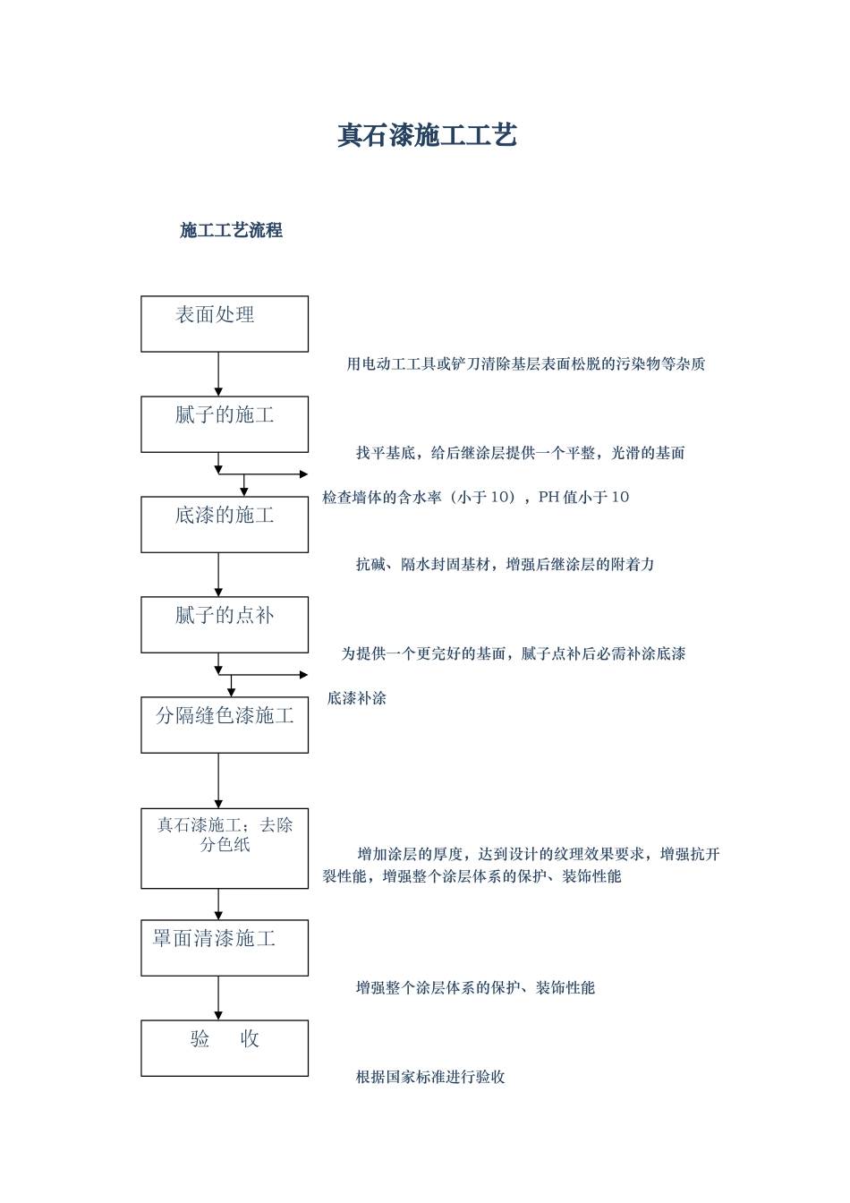 真石漆施工工艺标准_第1页