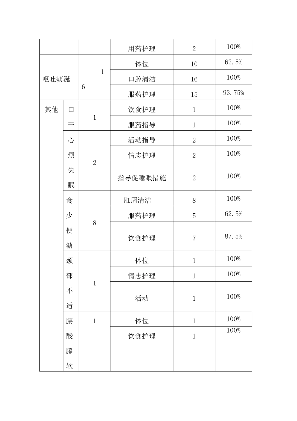 眩晕中医护理_方案实施总结分析报告_第2页
