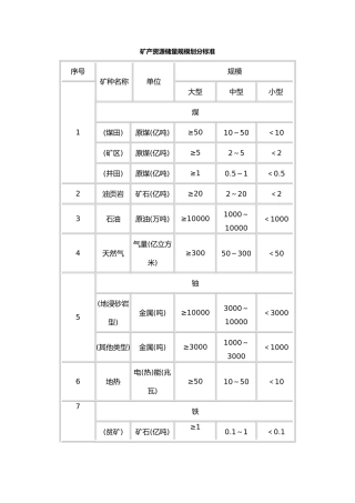 矿产资源储量规模划分标准