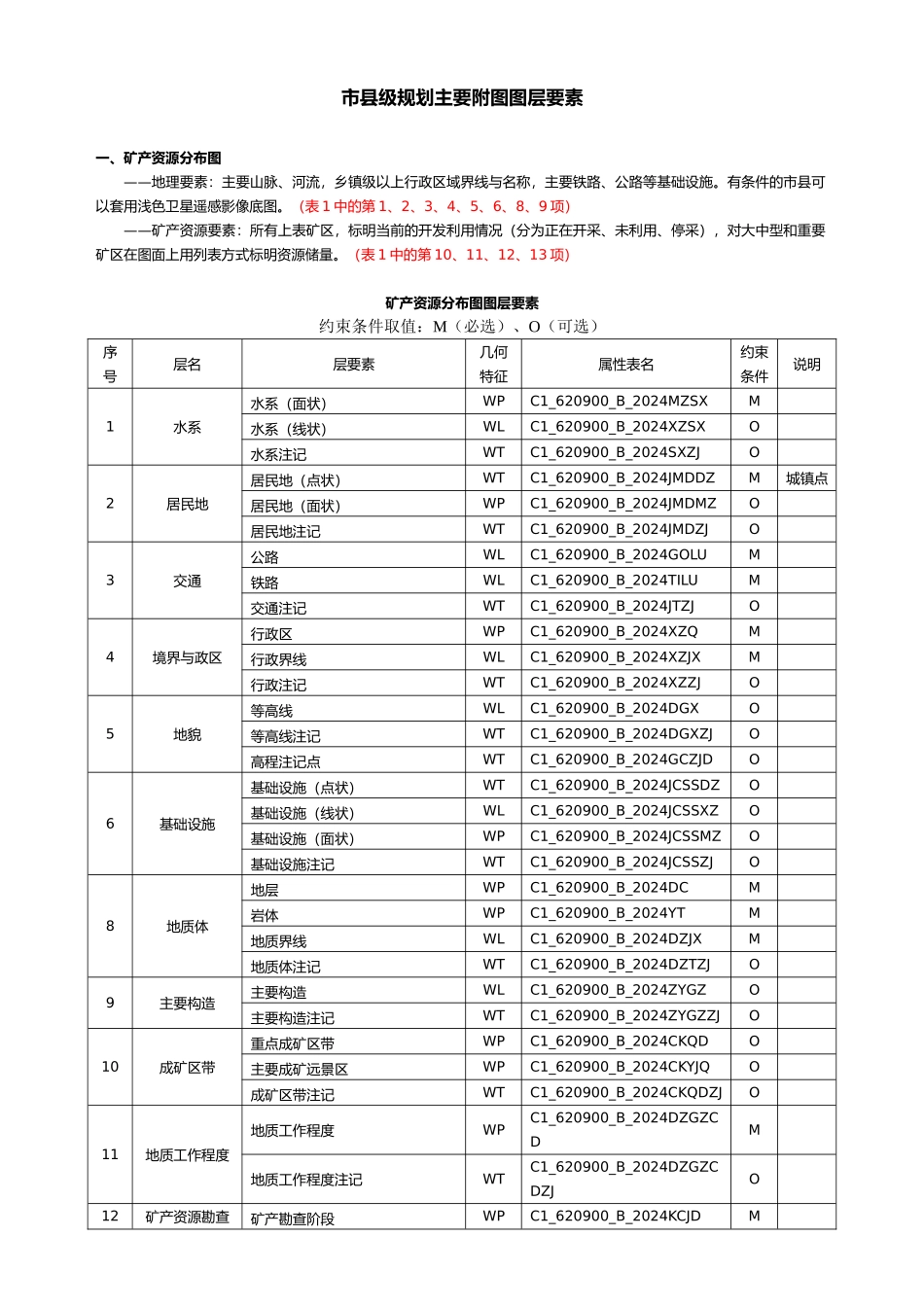 矿产资源规划主要附图图层要素_第1页