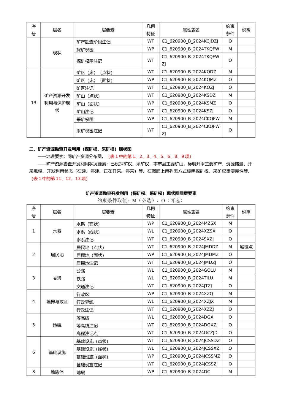 矿产资源规划主要附图图层要素_第2页