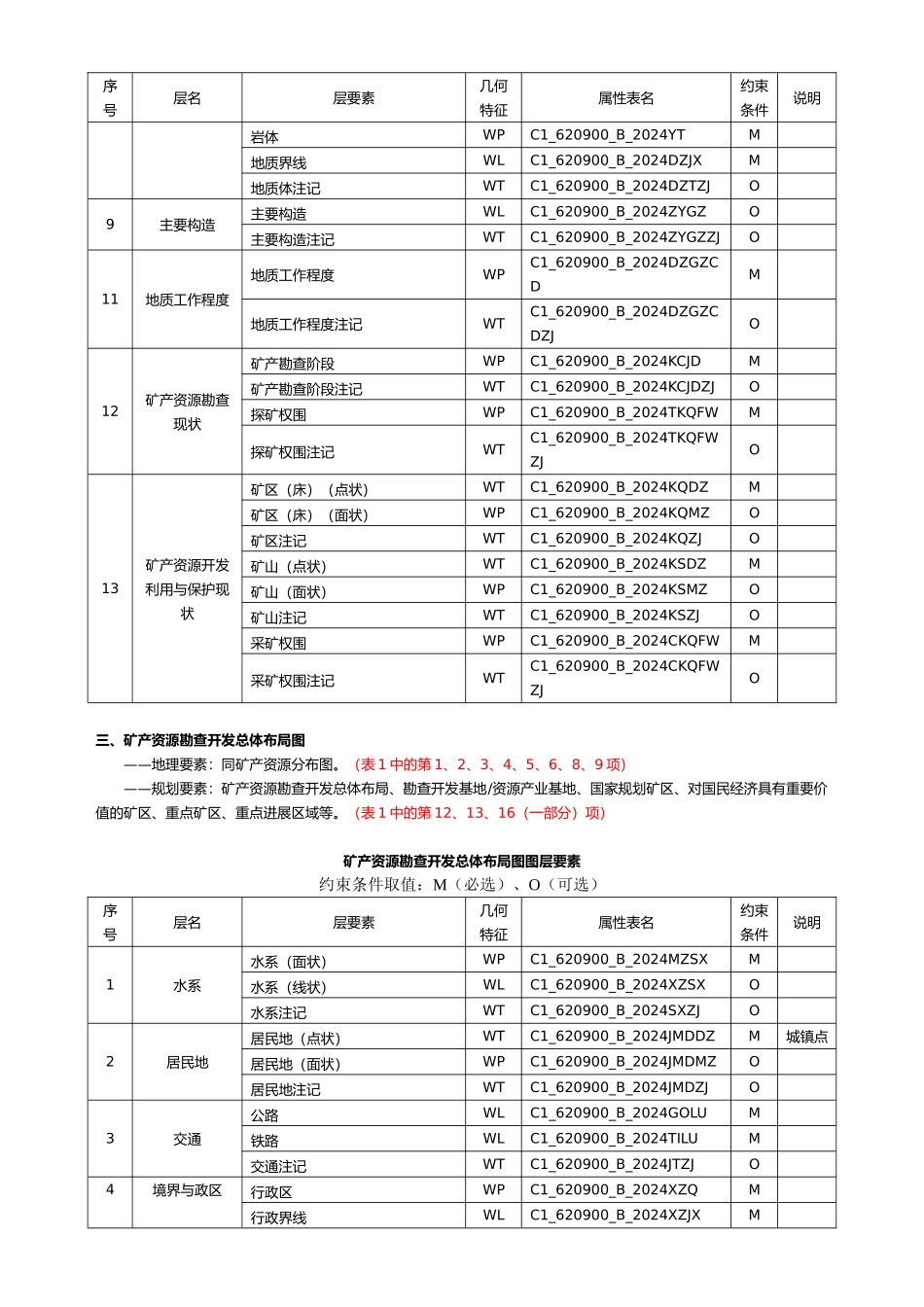 矿产资源规划主要附图图层要素_第3页