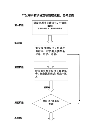 研发项目立项管理流程总体思路