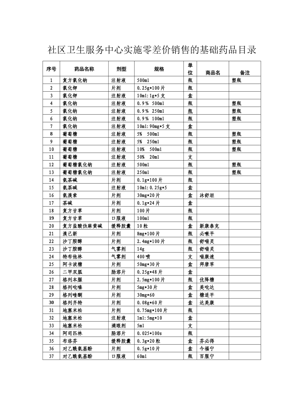 社区卫生服务中心实施零差价销售的基础药品目录_第1页