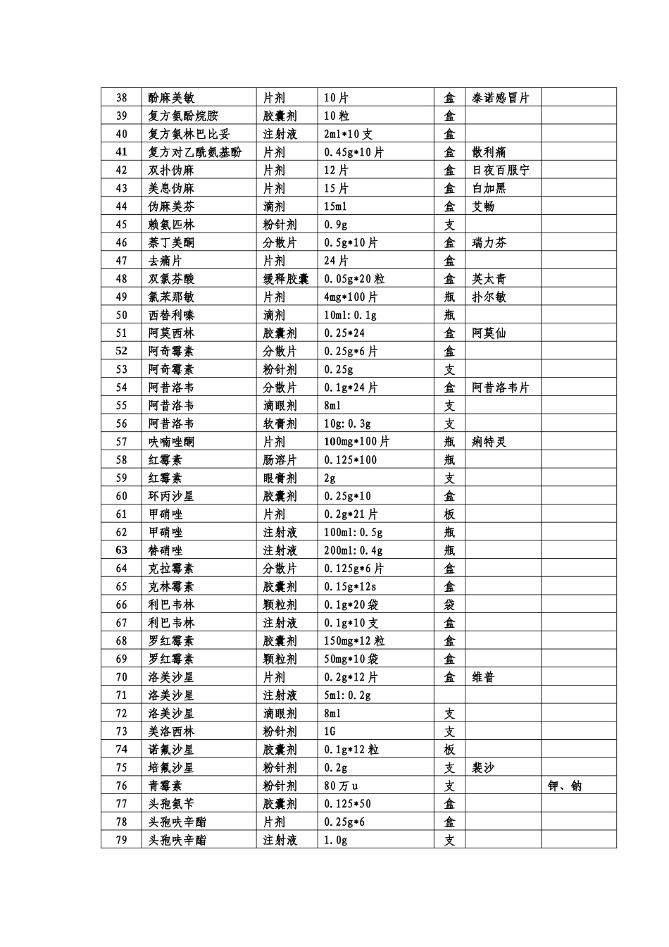 社区卫生服务中心实施零差价销售的基础药品目录_第2页
