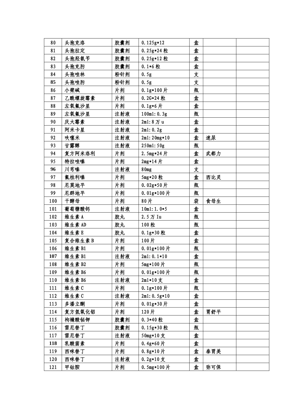 社区卫生服务中心实施零差价销售的基础药品目录_第3页