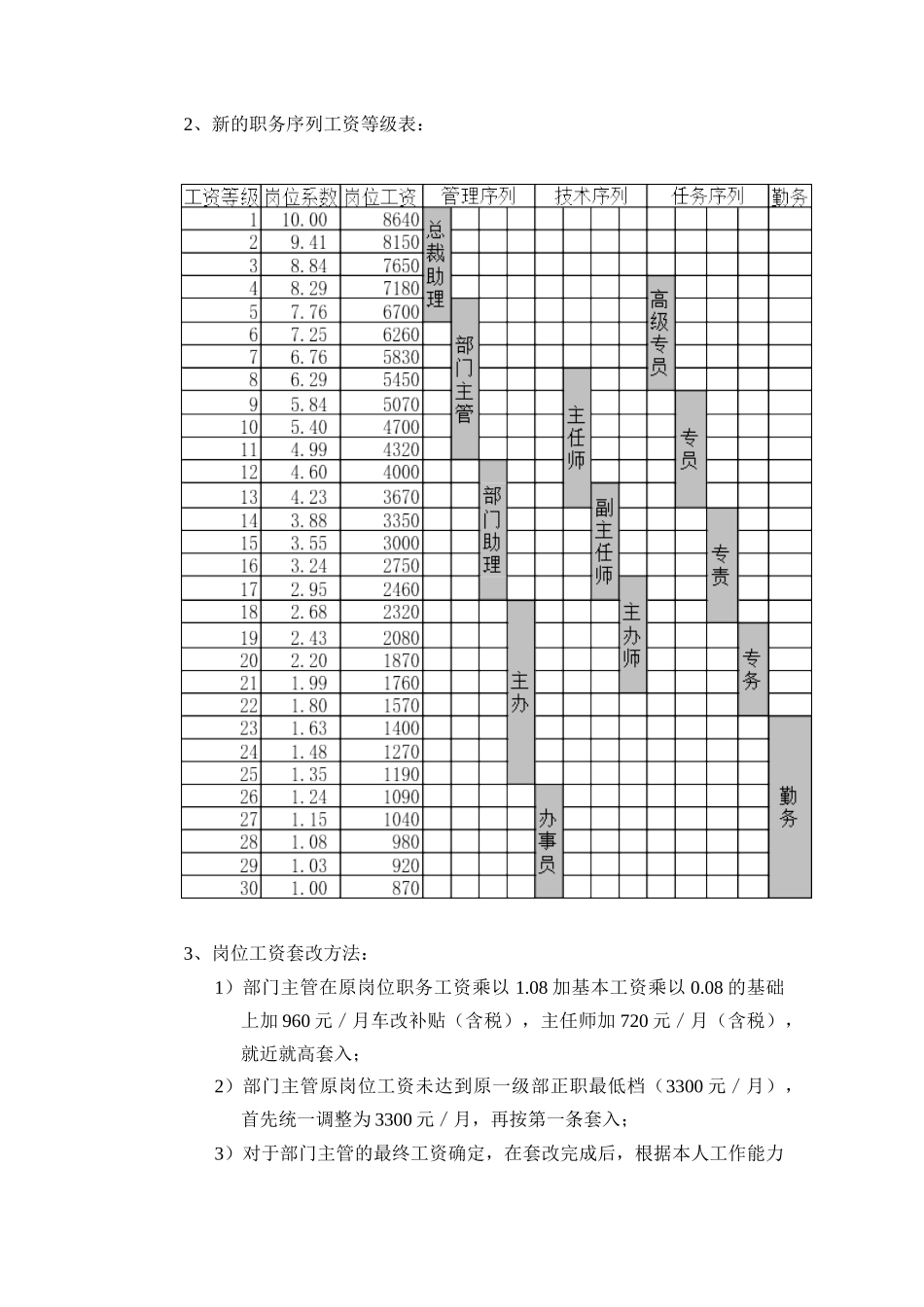 福建三木集团股份有限公司总部员工工资改革方案_第3页