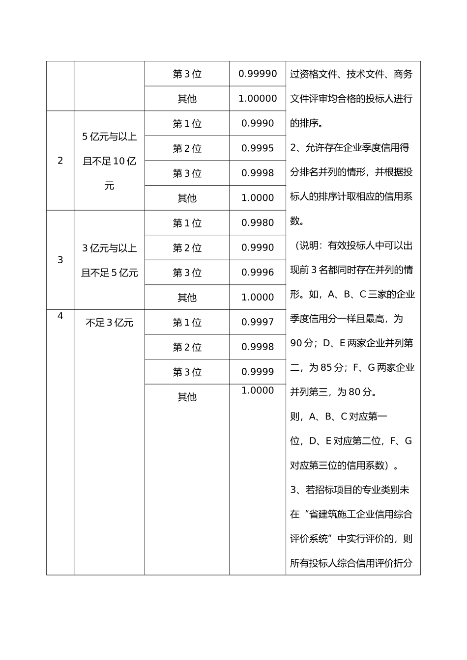 福建省各地开标流程与评标办法_第3页
