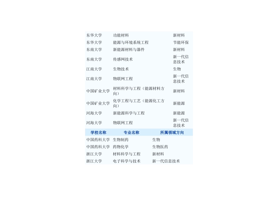 第七批高校特色专业_第3页