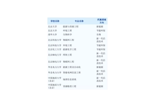 第七批高校特色专业
