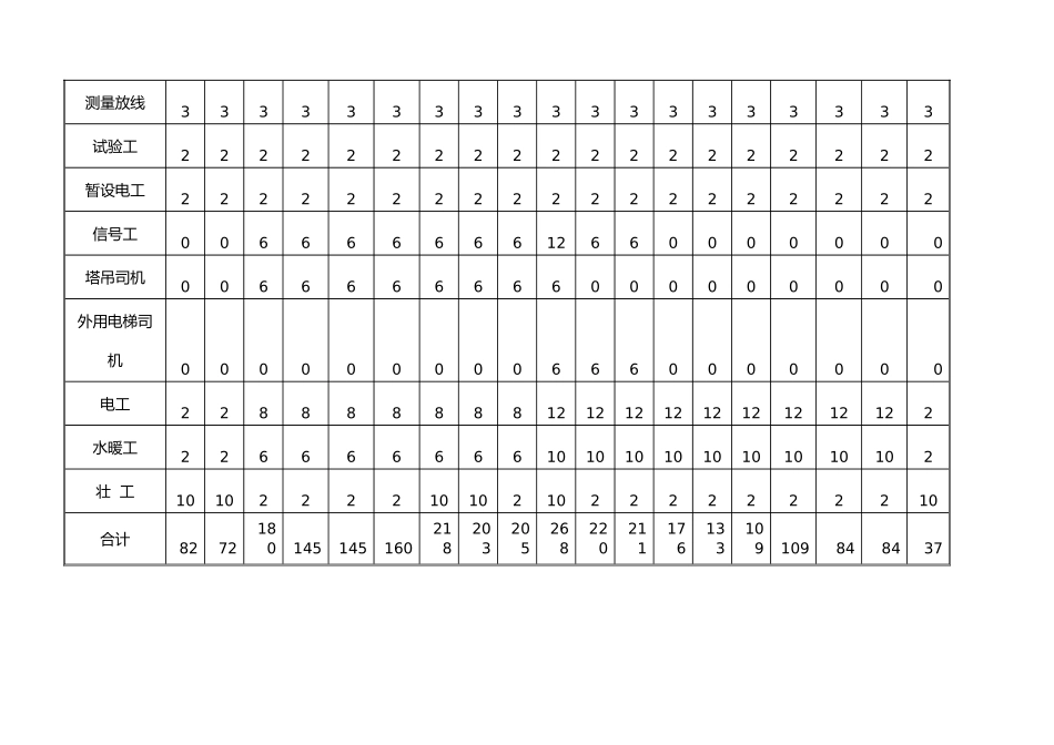 第三章劳动力计划与主要设备材料、构件的配备与管理_第3页