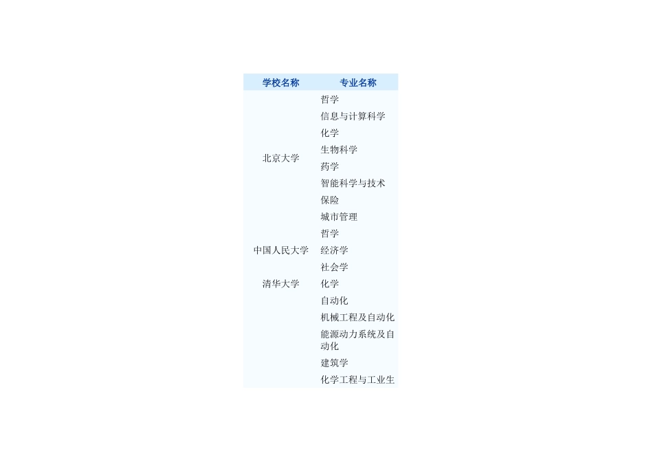 第二批高校特设专业_第1页