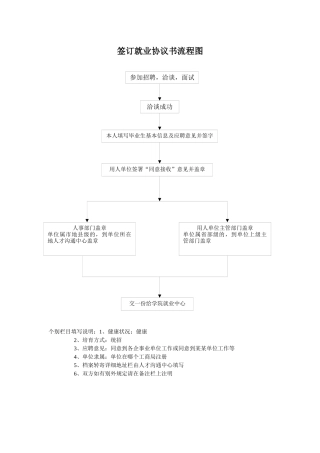 签订就业协议书流程图