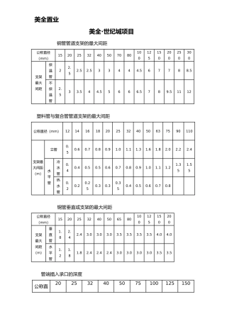 管道支架的最大间距汇总