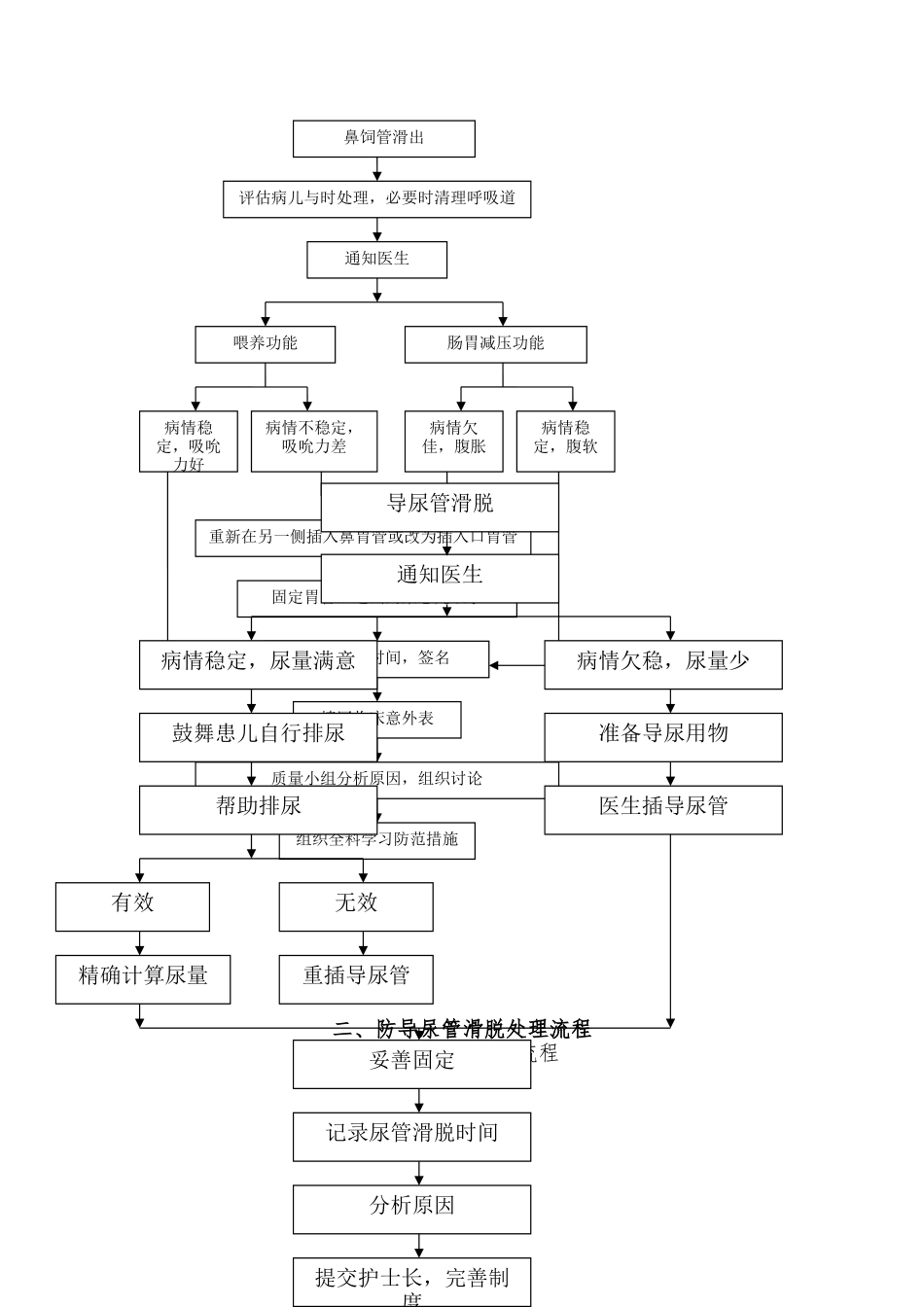 管道滑脱预案与处理流程图_第2页