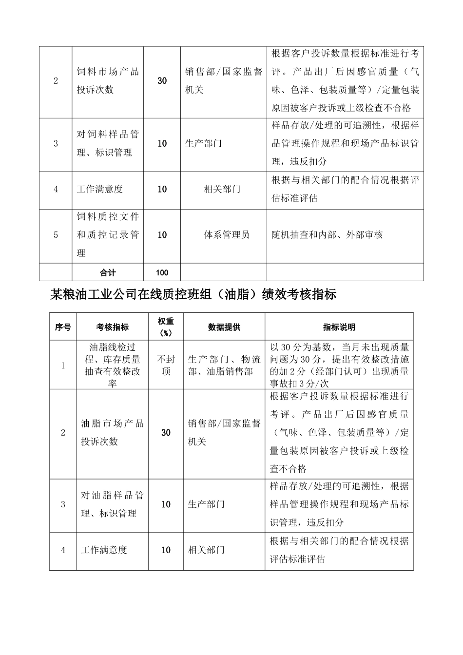 粮油工业公司在线质控等部门绩效考核指标_第2页