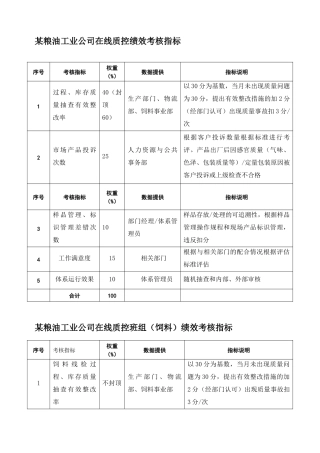 粮油工业公司在线质控等部门绩效考核指标