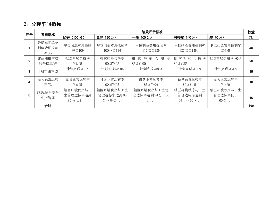 精炼厂绩效考核指标050411_第2页