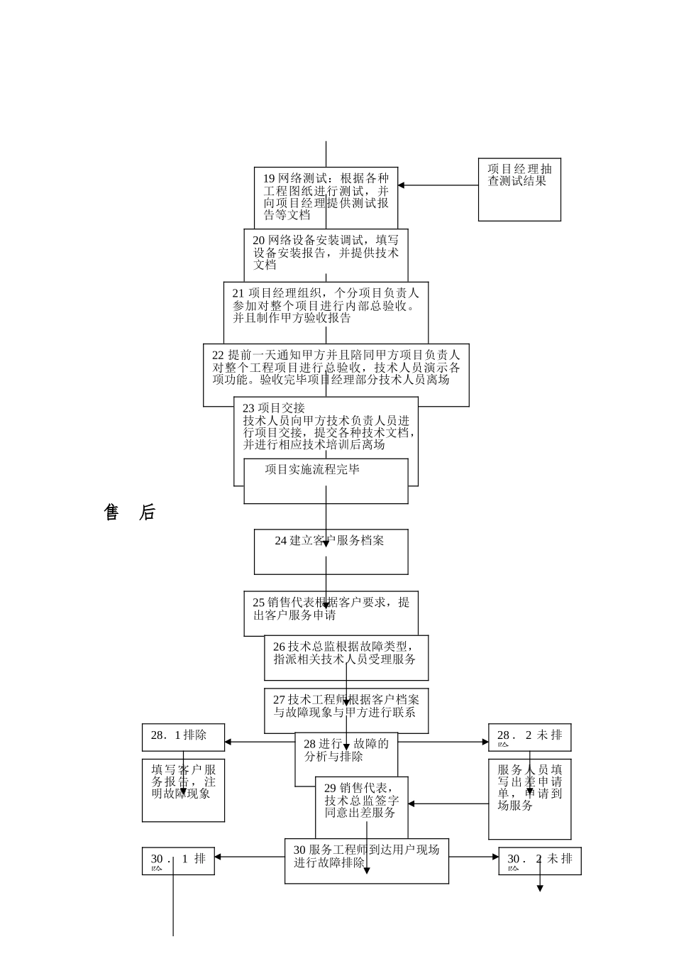 系统集成项目工作流程图_第3页