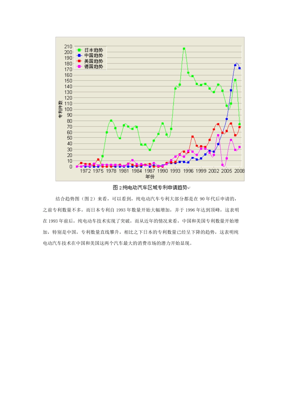 纯电动汽车技术专利竞争态势分析报告_第2页