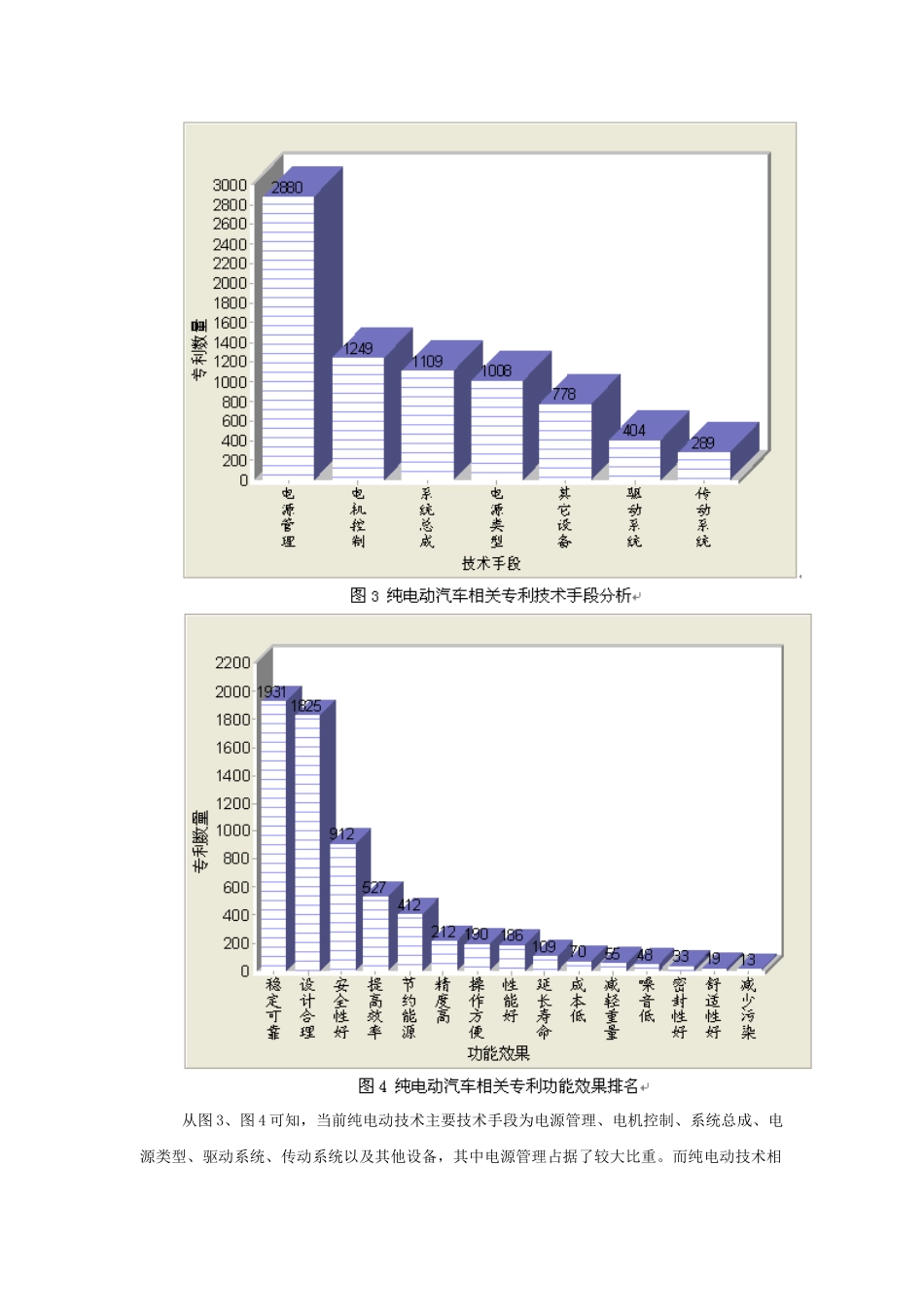 纯电动汽车技术专利竞争态势分析报告_第3页