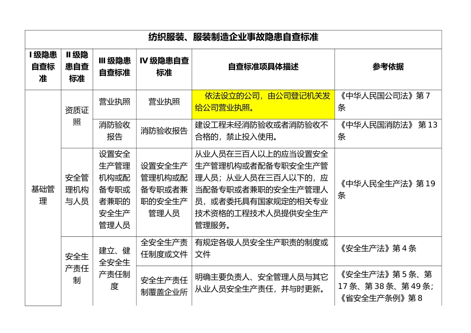 纺织服装厂隐患检查标准_第2页