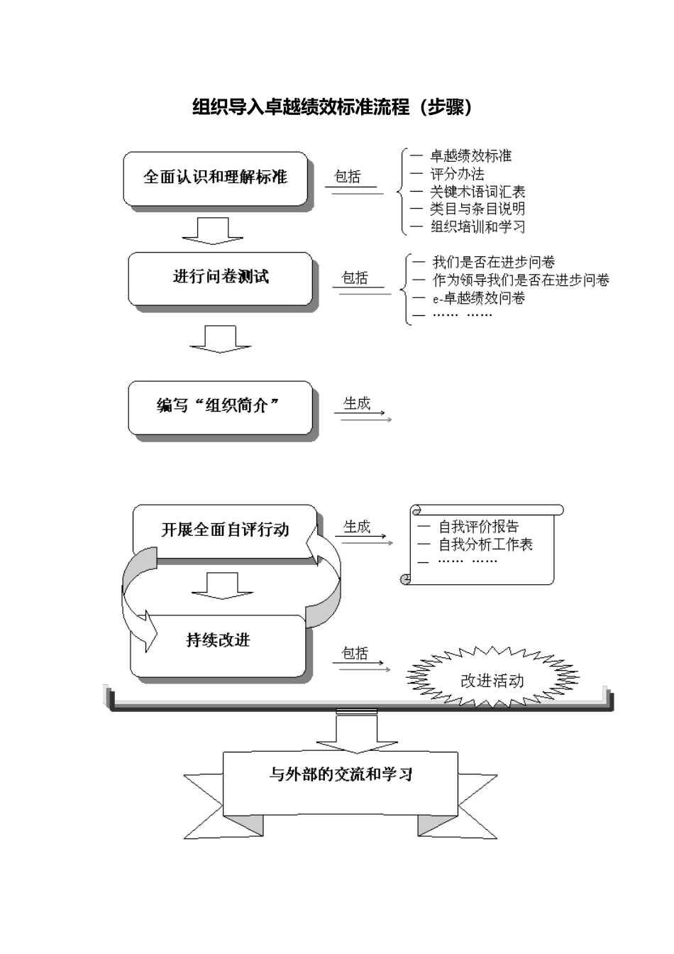 组织导入卓越绩效标准流程与步骤_第1页