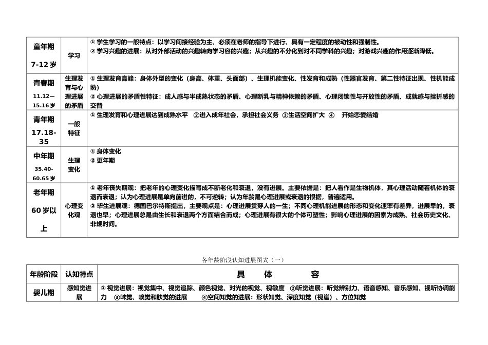 经典资料发展心理学各年龄阶段心理发展图式_第3页