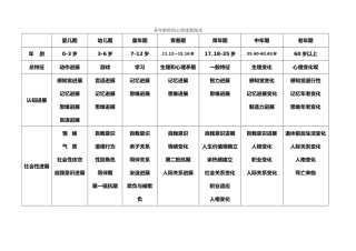 经典资料发展心理学各年龄阶段心理发展图式