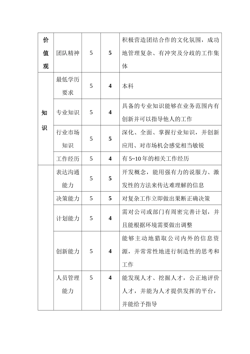 经营副总经理职位说明书_第3页