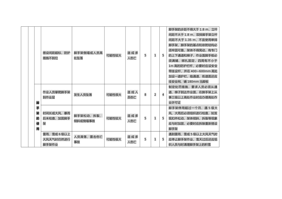 结构工程工作危害分析JHA_第2页
