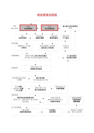 绩效管理流程图