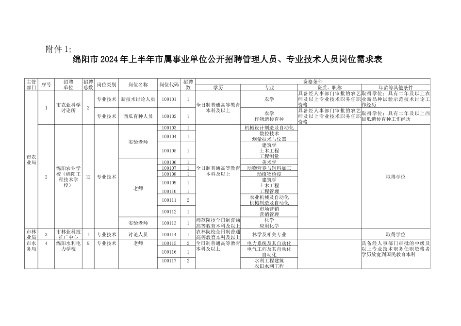 绵阳市XXXX年上半年市属事业单位公开招聘管理人员、专业技术_第1页
