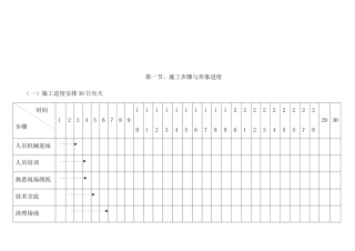 绿化工程施工步骤与形象进度