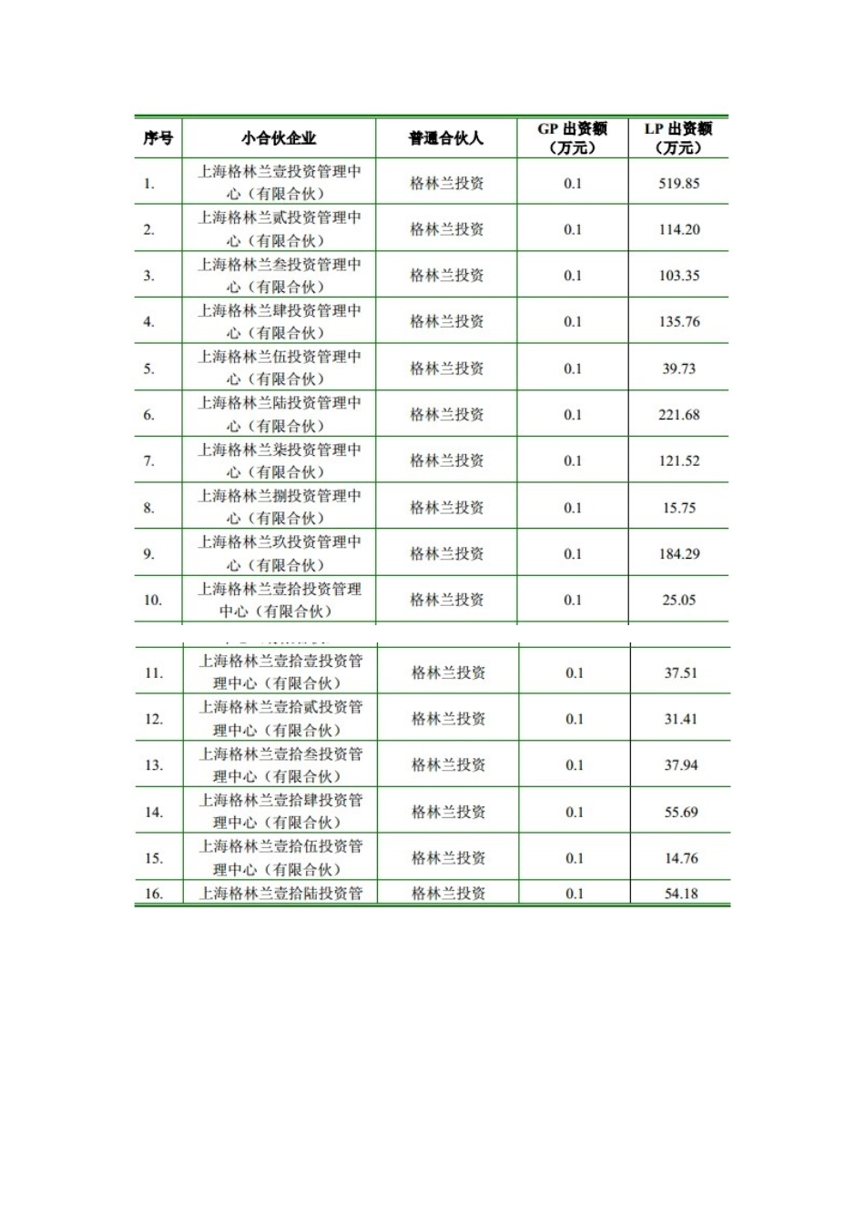 绿地集团的混合所有制改革之员工持股_第3页