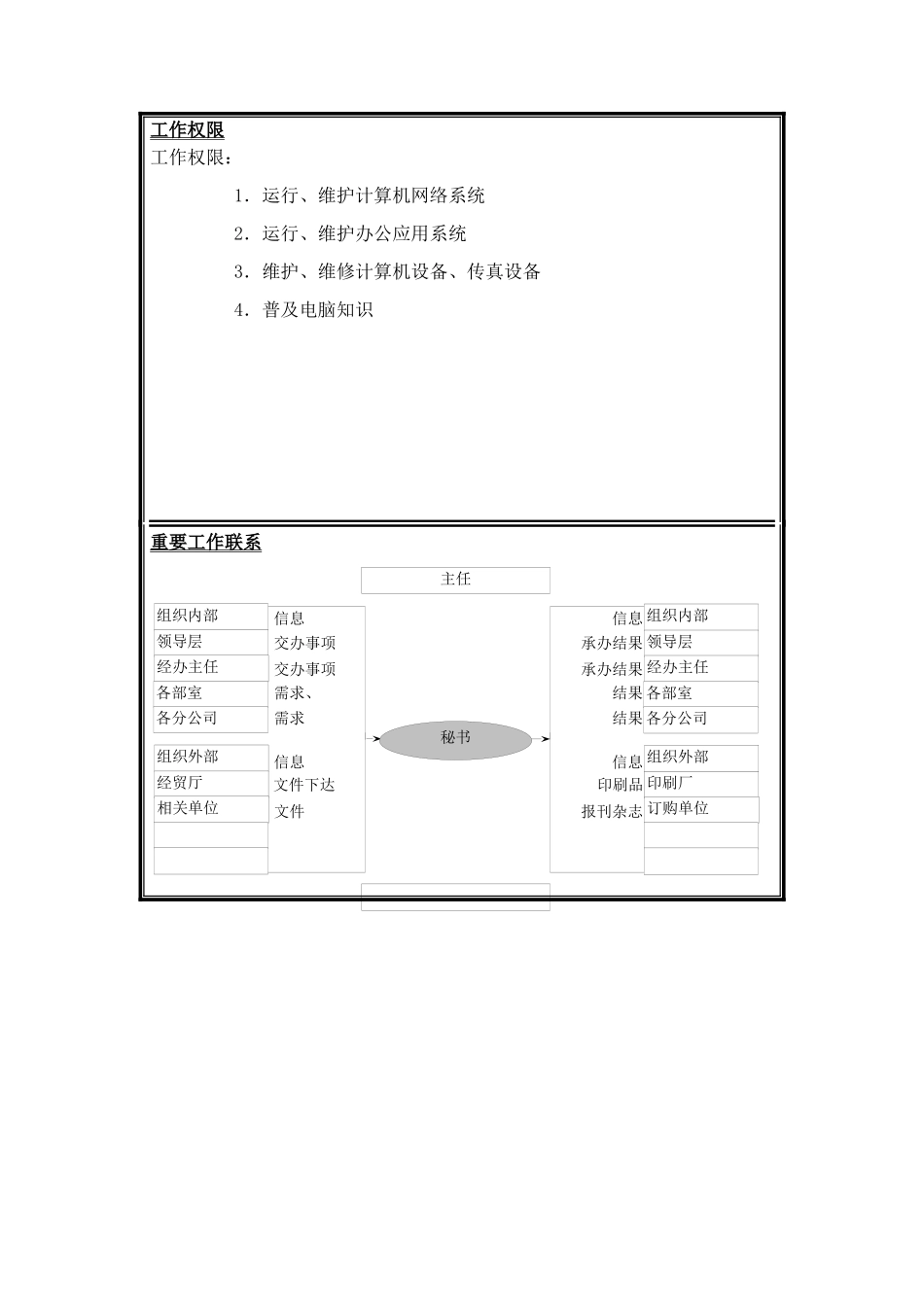 网络维护员工岗位说明书_第2页