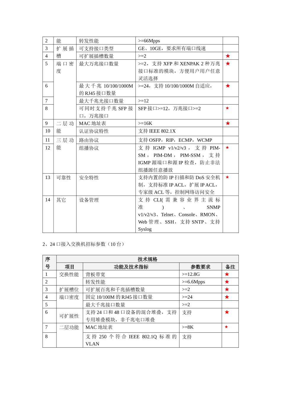网络管理设备及网络改造设备清单_第2页