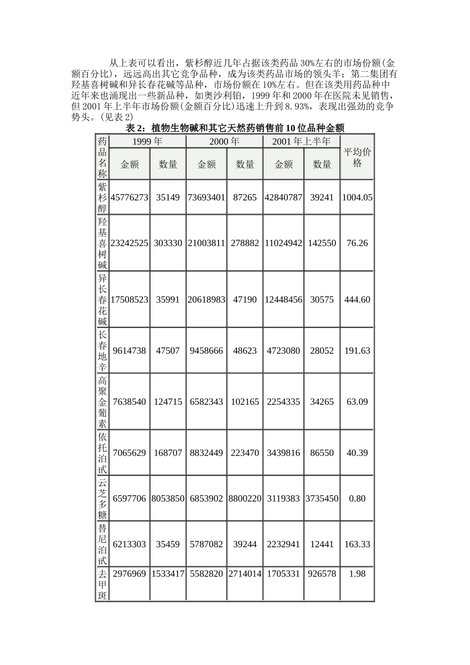 肿瘤专刊抗肿瘤用药市场分析_第2页