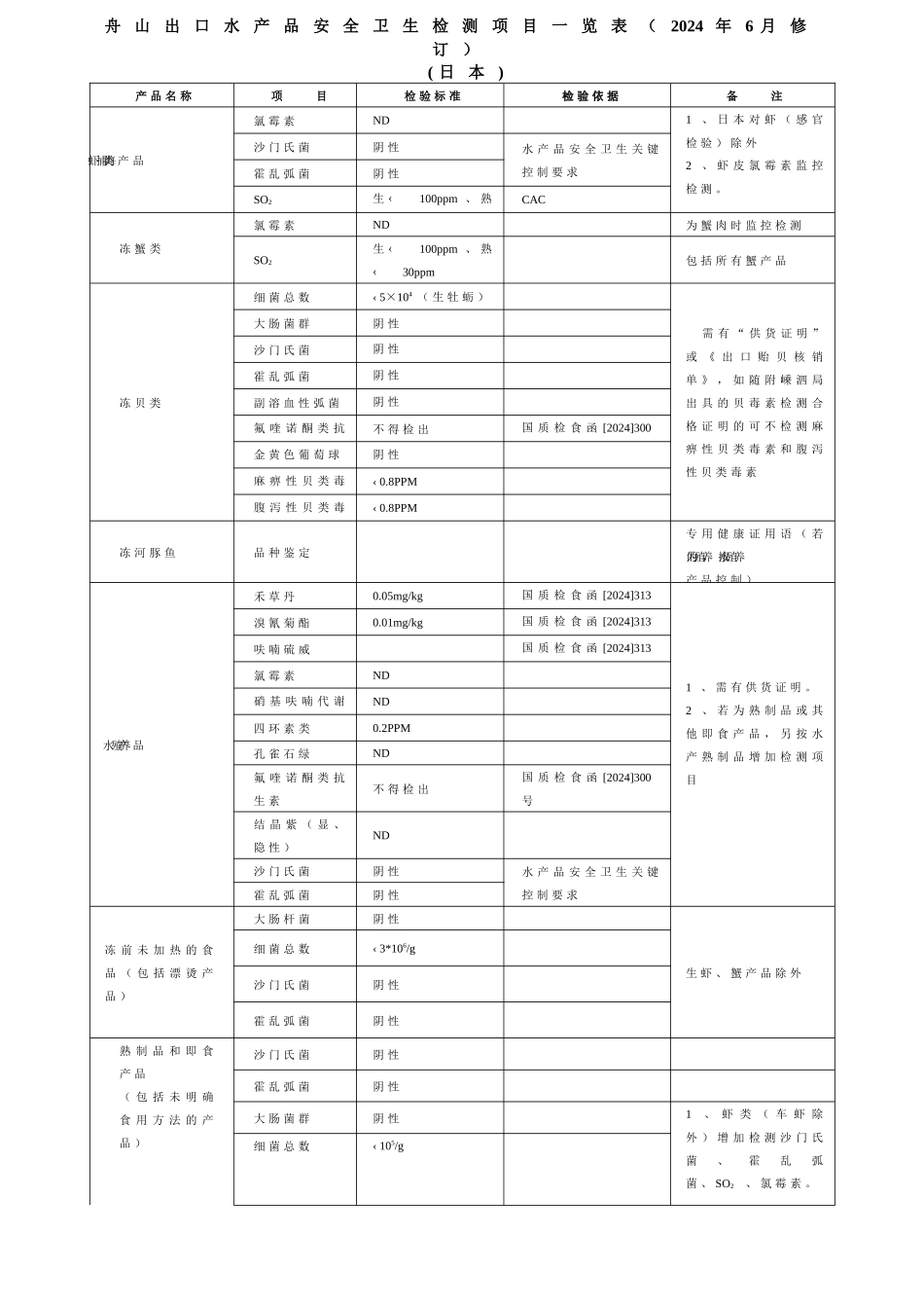 舟山《进出口食品安全卫生检测监控项目一览表》_第3页