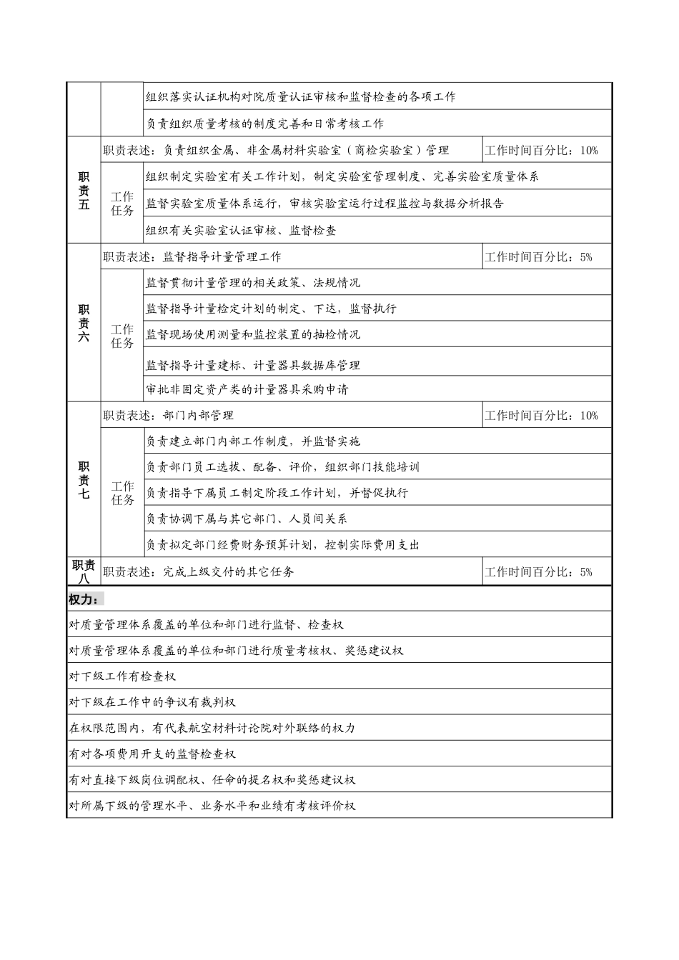 航材院质量管理部部长职务说明书_第2页