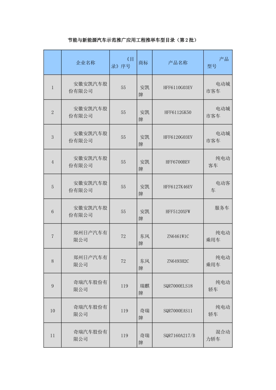 节能与新能源汽车示范推广应用工程推荐车型目录1-26批_第2页