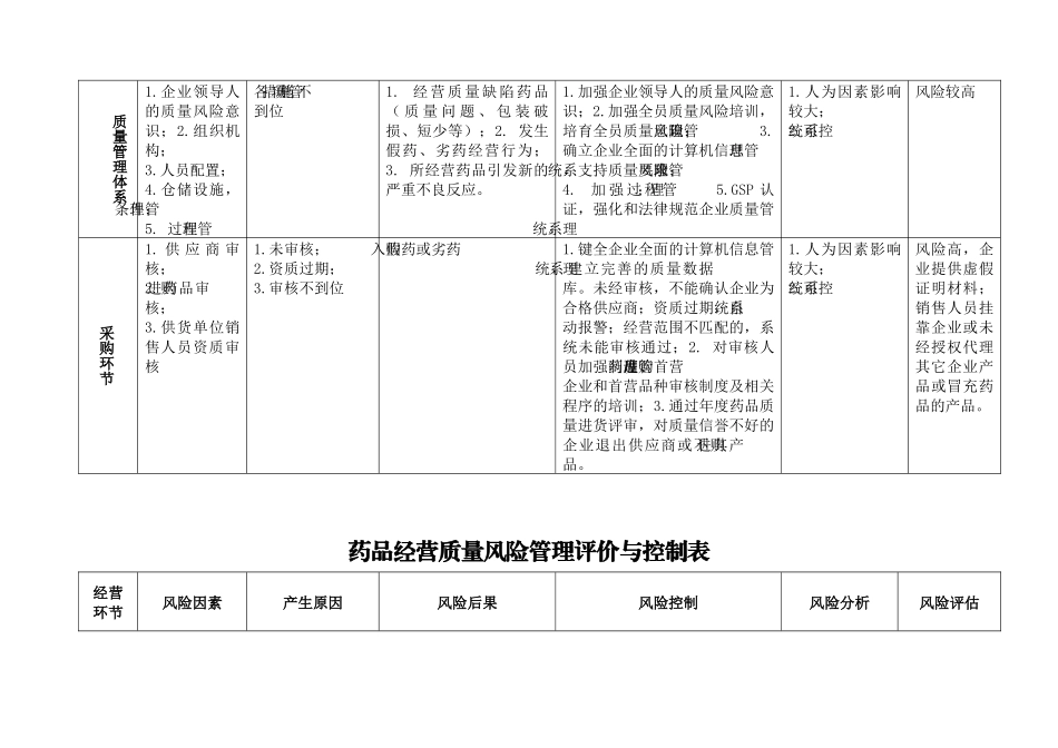 药品批发公司各岗位质量风险点预测及控制_第2页