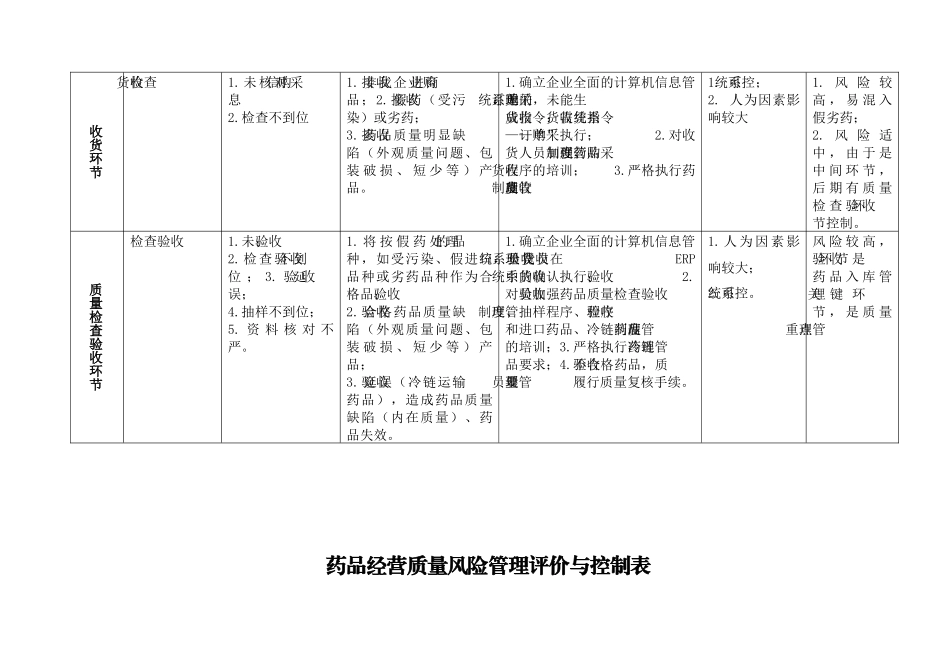 药品批发公司各岗位质量风险点预测及控制_第3页