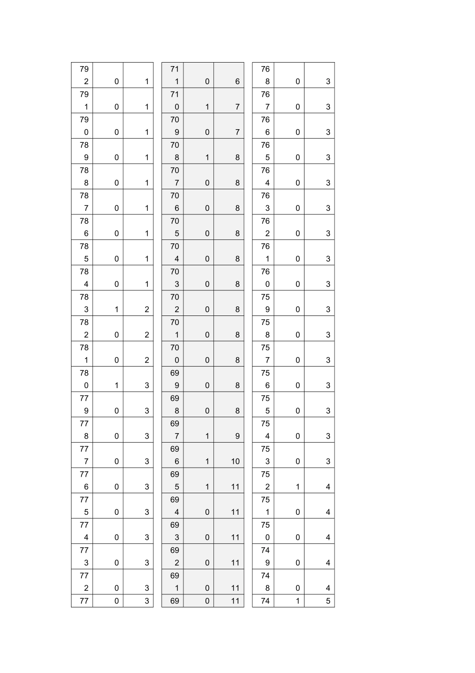 菏泽一中特长生一分一段表_第3页
