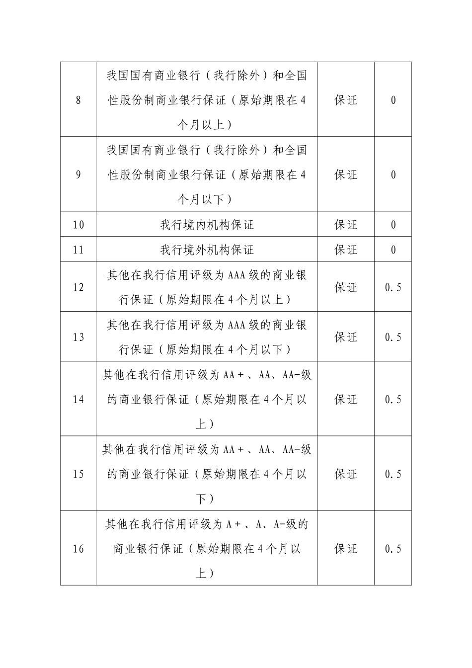 融资加权风险值计算方法及授信风险系数_第3页