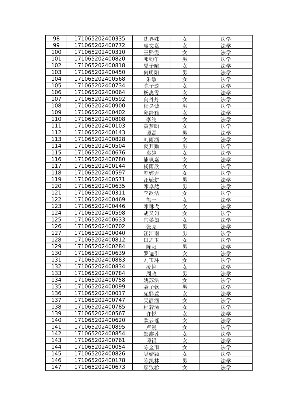 西南政法大学2024年自主招生资格审查合格名单_第3页