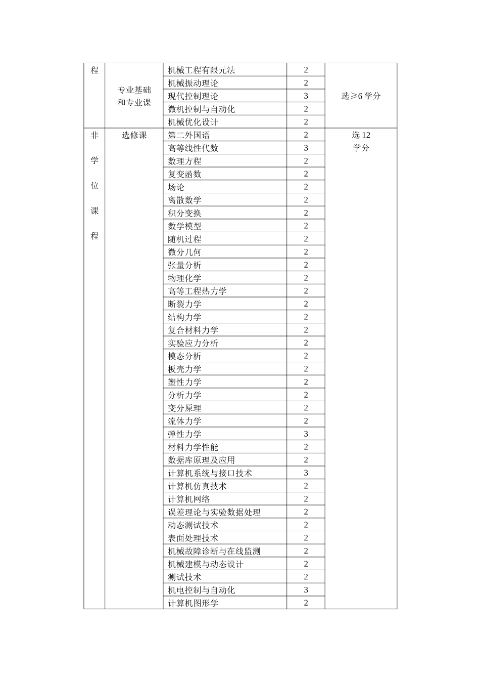 论机械设计及理论学科硕士研究生培养方案_第3页