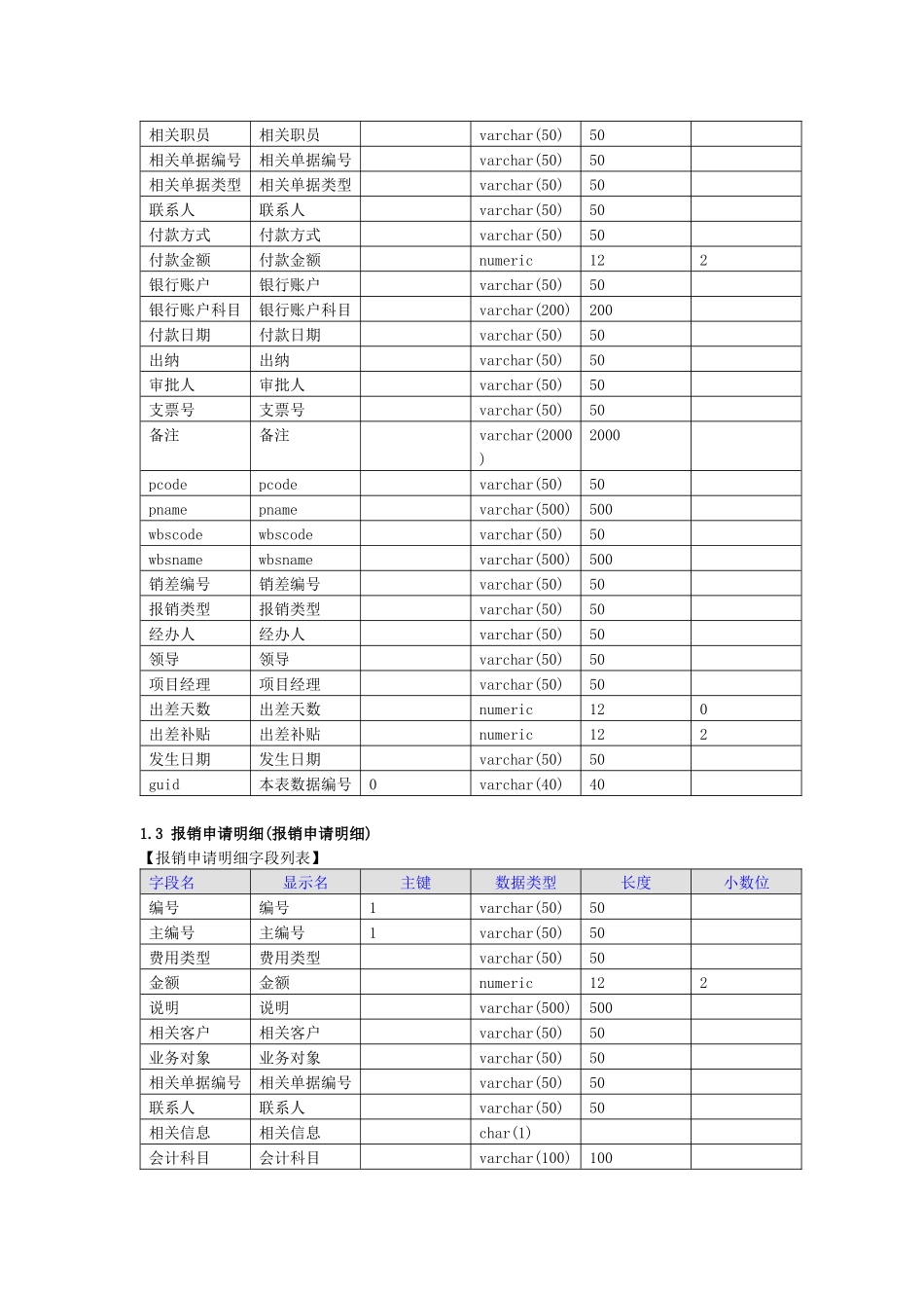 财务管理系统数据字典_第2页